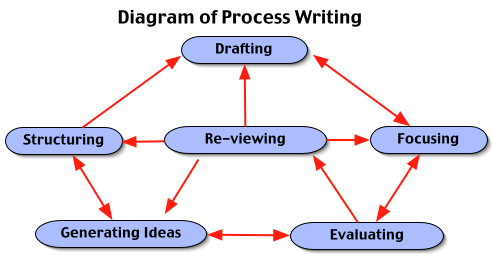 processes to write about